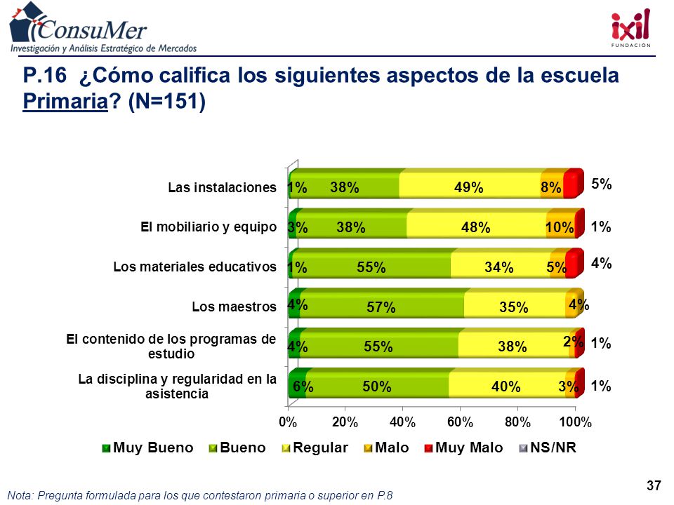 P. 16 ¿Cómo califica los siguientes aspectos de la escuela Primaria