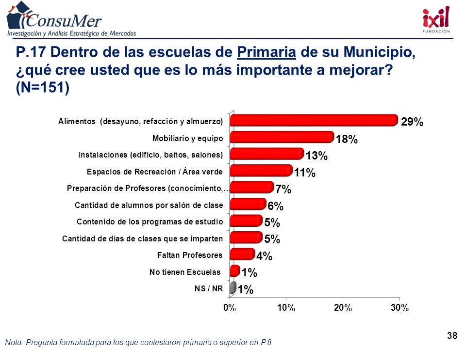 P.17 Dentro de las escuelas de Primaria de su Municipio, ¿qué cree usted que es lo más importante a mejorar (N=151)