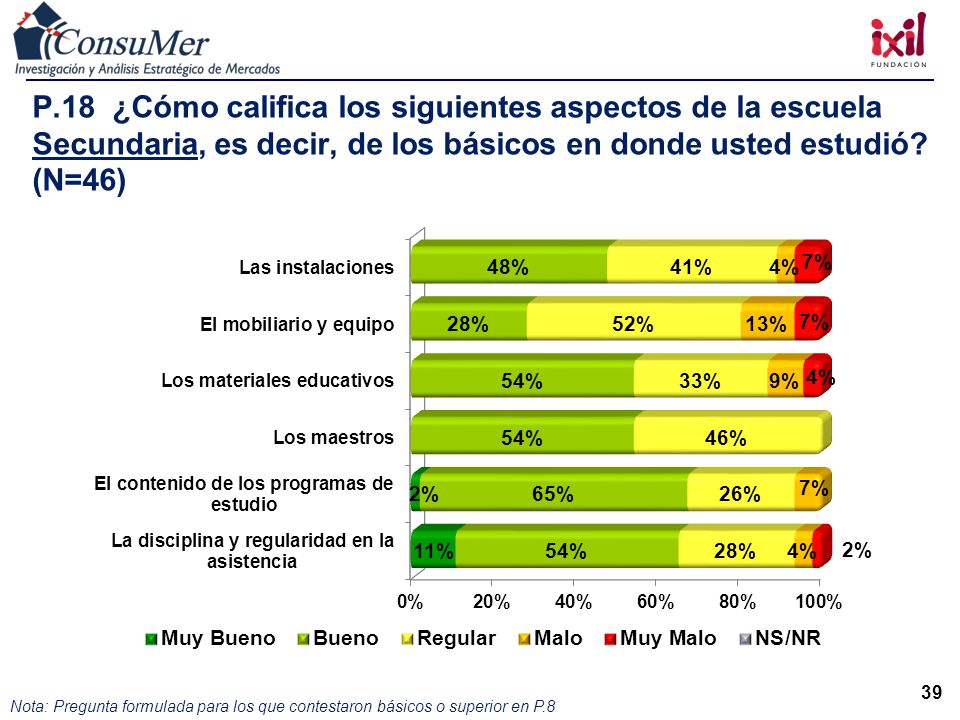 P.18 ¿Cómo califica los siguientes aspectos de la escuela Secundaria, es decir, de los básicos en donde usted estudió (N=46)