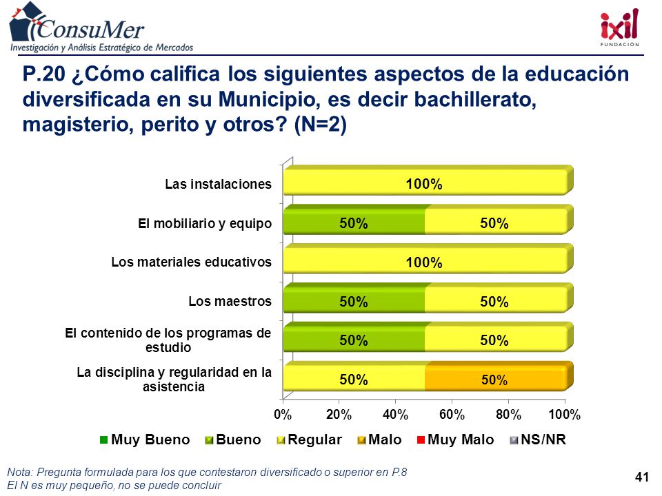 P.20 ¿Cómo califica los siguientes aspectos de la educación diversificada en su Municipio, es decir bachillerato, magisterio, perito y otros (N=2)