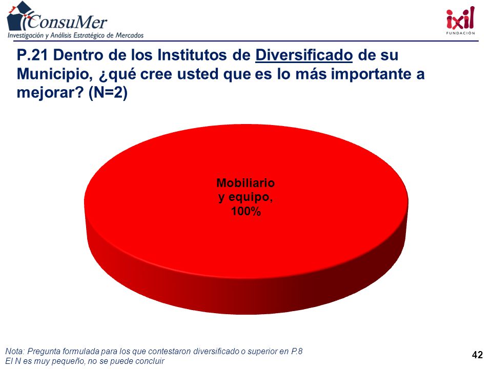 P.21 Dentro de los Institutos de Diversificado de su Municipio, ¿qué cree usted que es lo más importante a mejorar (N=2)