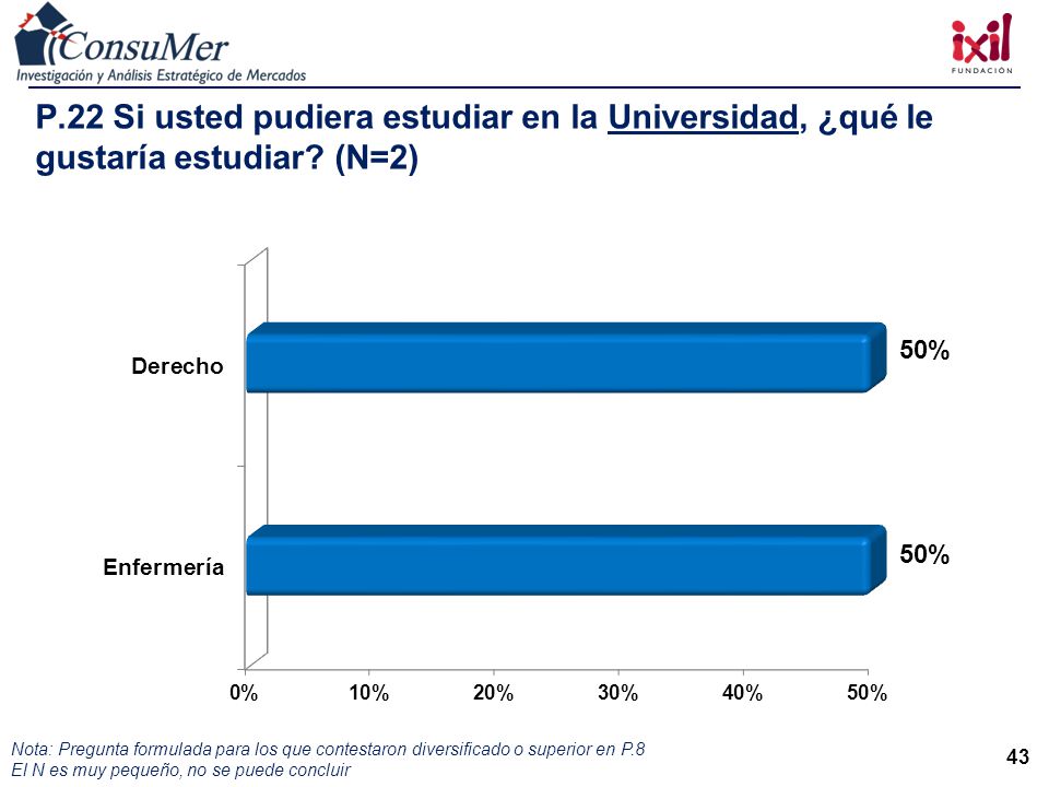 P.22 Si usted pudiera estudiar en la Universidad, ¿qué le gustaría estudiar (N=2)