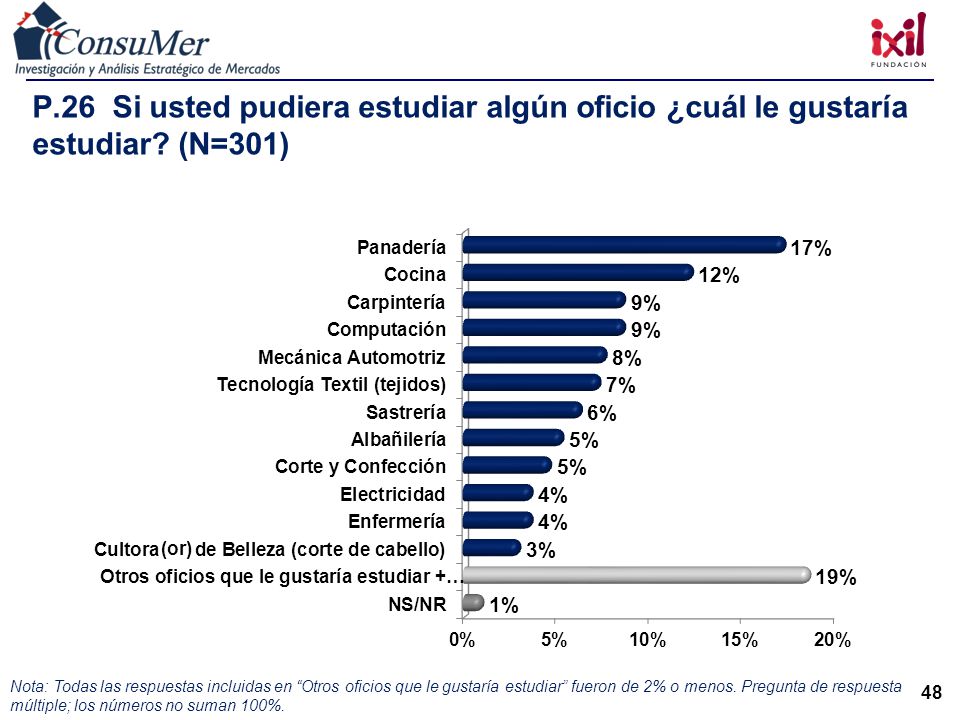 P.26 Si usted pudiera estudiar algún oficio ¿cuál le gustaría estudiar (N=301)
