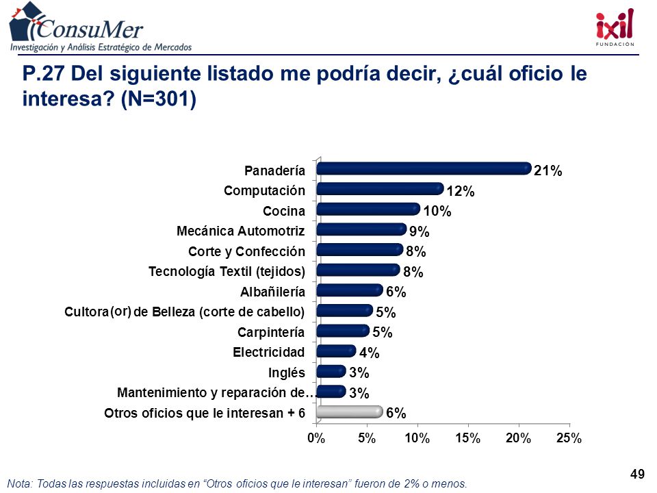 P. 27 Del siguiente listado me podría decir, ¿cuál oficio le interesa