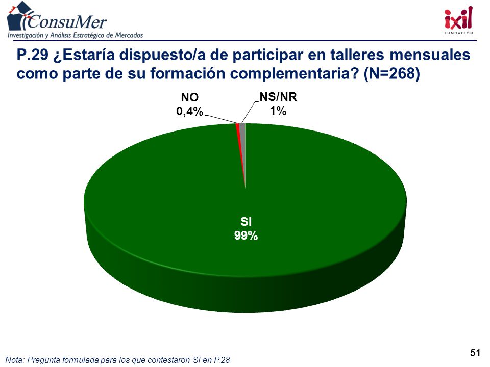 P.29 ¿Estaría dispuesto/a de participar en talleres mensuales como parte de su formación complementaria (N=268)