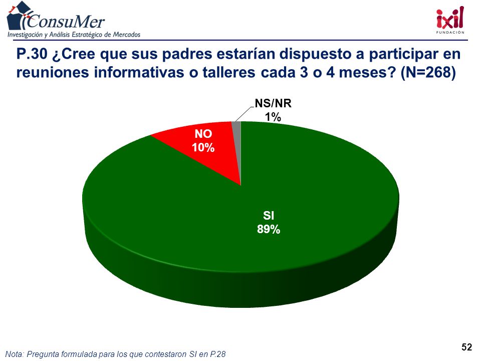 P.30 ¿Cree que sus padres estarían dispuesto a participar en reuniones informativas o talleres cada 3 o 4 meses (N=268)