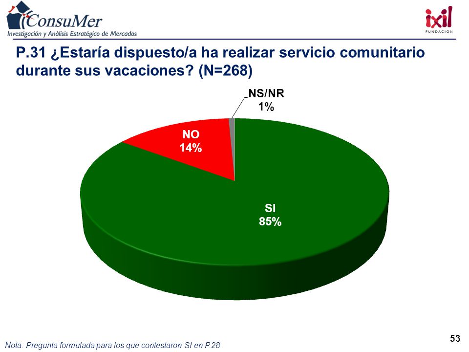 P.31 ¿Estaría dispuesto/a ha realizar servicio comunitario durante sus vacaciones (N=268)