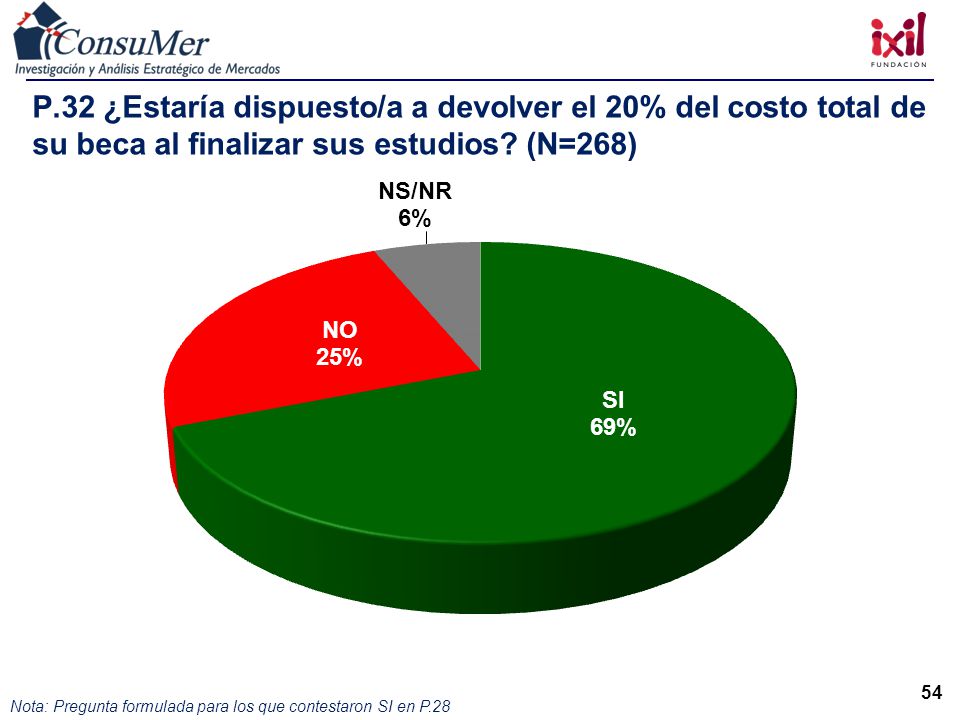 P.32 ¿Estaría dispuesto/a a devolver el 20% del costo total de su beca al finalizar sus estudios (N=268)