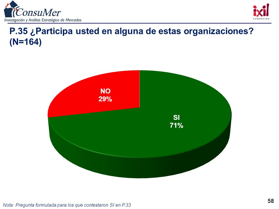 P.35 ¿Participa usted en alguna de estas organizaciones (N=164)