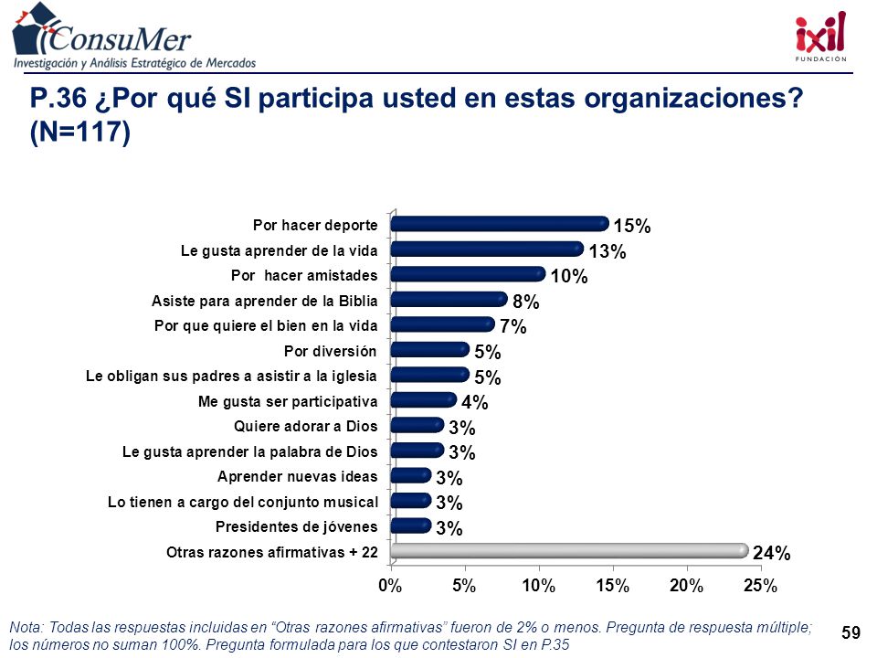 P.36 ¿Por qué SI participa usted en estas organizaciones (N=117)