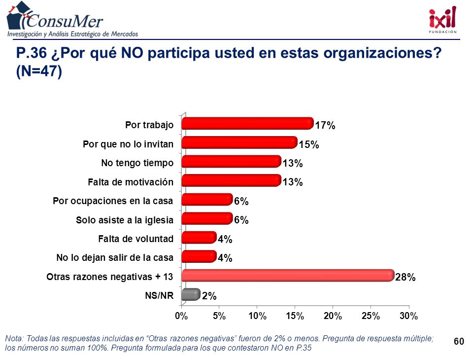 P.36 ¿Por qué NO participa usted en estas organizaciones (N=47)