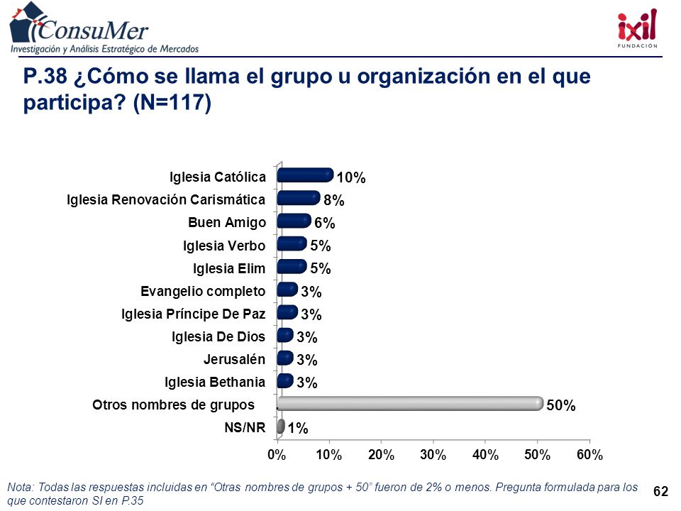 P. 38 ¿Cómo se llama el grupo u organización en el que participa