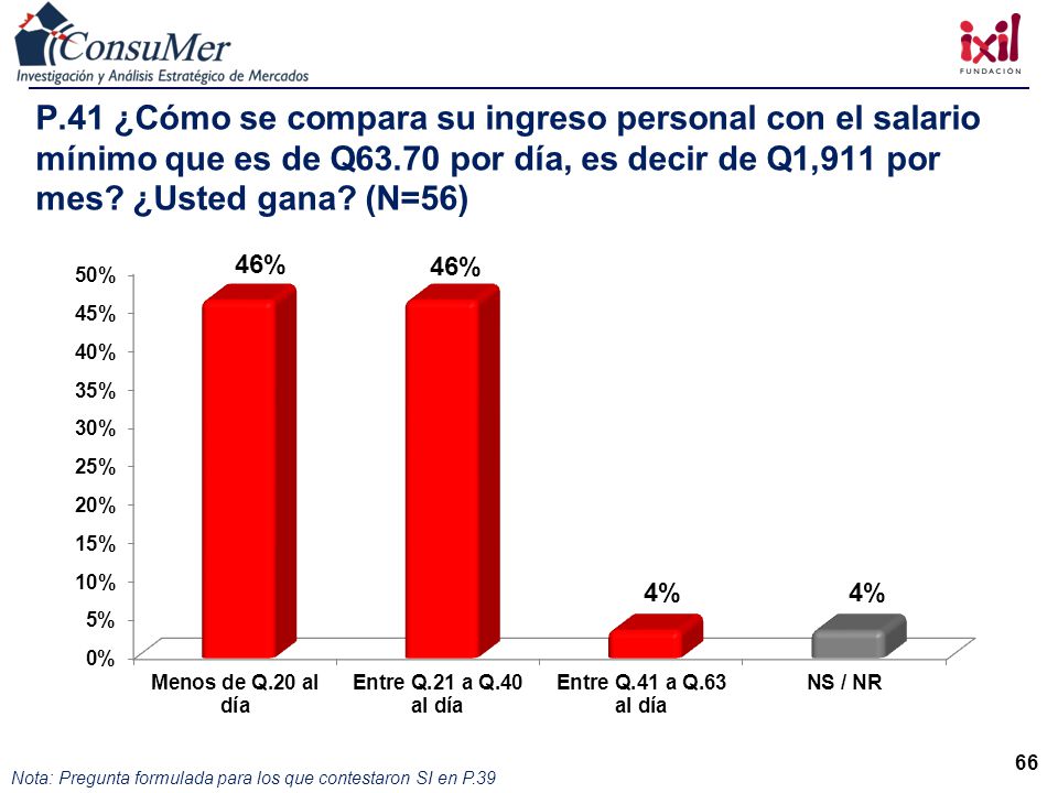 P.41 ¿Cómo se compara su ingreso personal con el salario mínimo que es de Q63.70 por día, es decir de Q1,911 por mes ¿Usted gana (N=56)