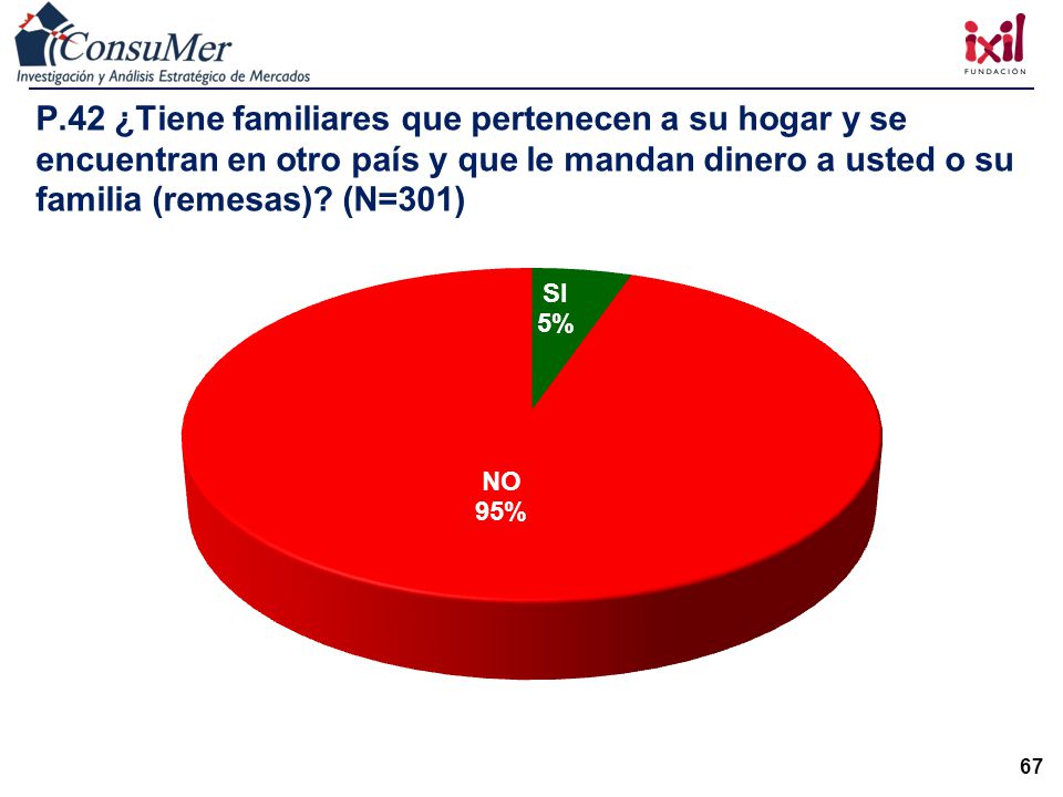 P.42 ¿Tiene familiares que pertenecen a su hogar y se encuentran en otro país y que le mandan dinero a usted o su familia (remesas) (N=301)