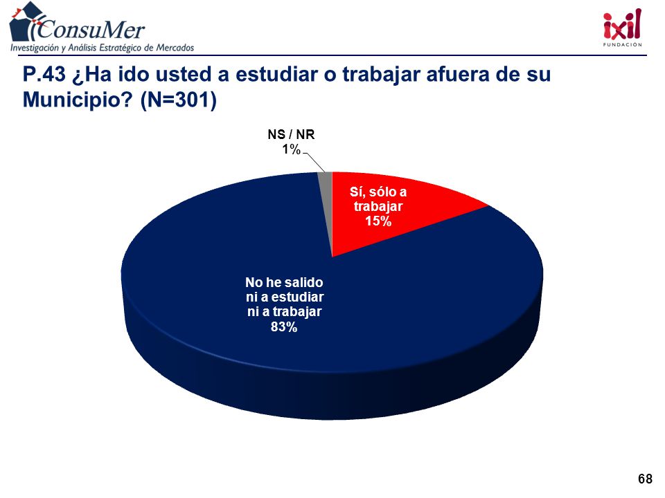 P. 43 ¿Ha ido usted a estudiar o trabajar afuera de su Municipio