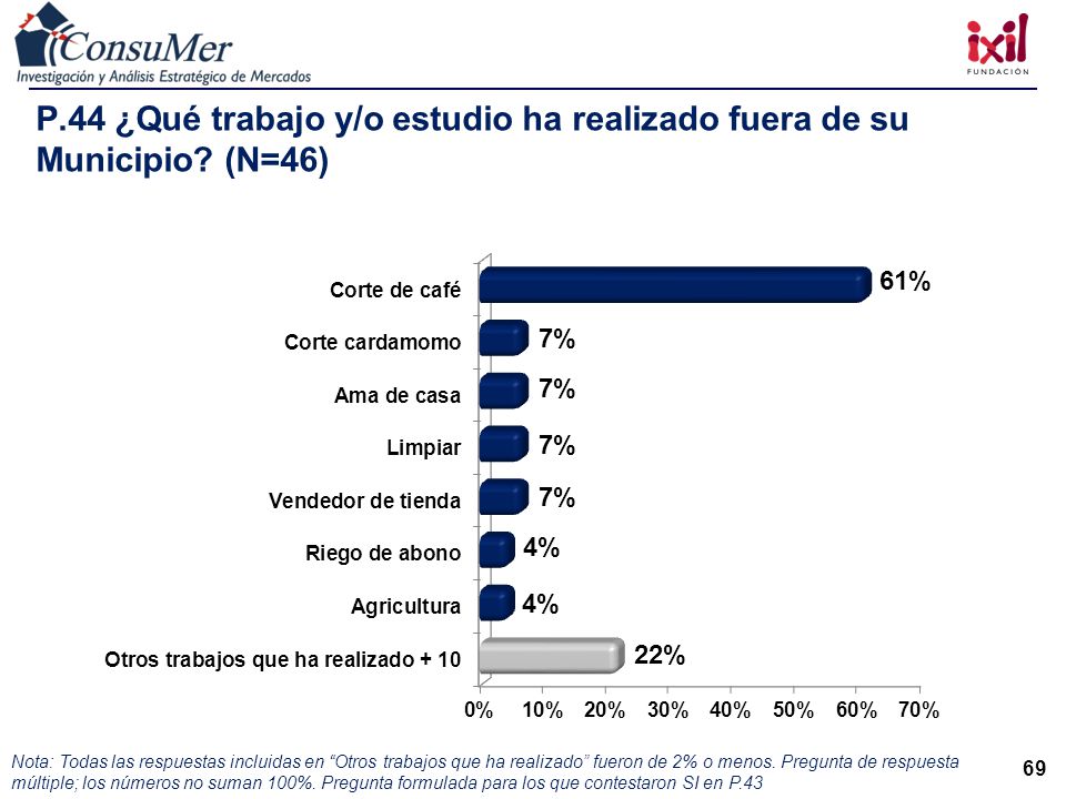 P. 44 ¿Qué trabajo y/o estudio ha realizado fuera de su Municipio