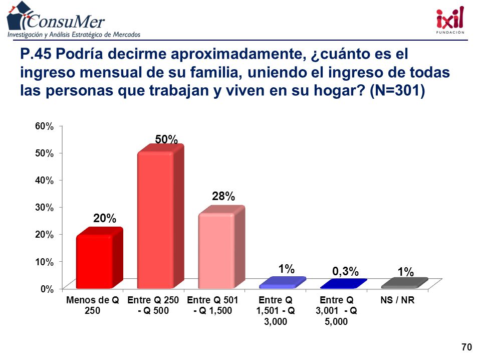P.45 Podría decirme aproximadamente, ¿cuánto es el ingreso mensual de su familia, uniendo el ingreso de todas las personas que trabajan y viven en su hogar (N=301)