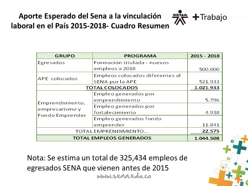 Aporte Esperado del Sena a la vinculación laboral en el País Cuadro Resumen