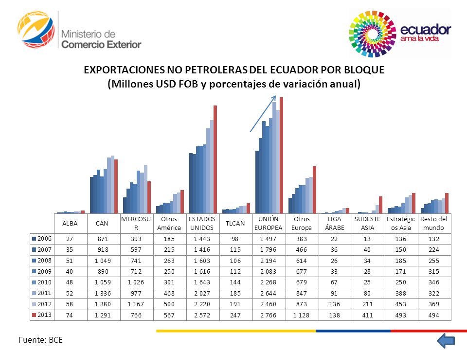 EXPORTACIONES NO PETROLERAS DEL ECUADOR POR BLOQUE (Millones USD FOB y porcentajes de variación anual)