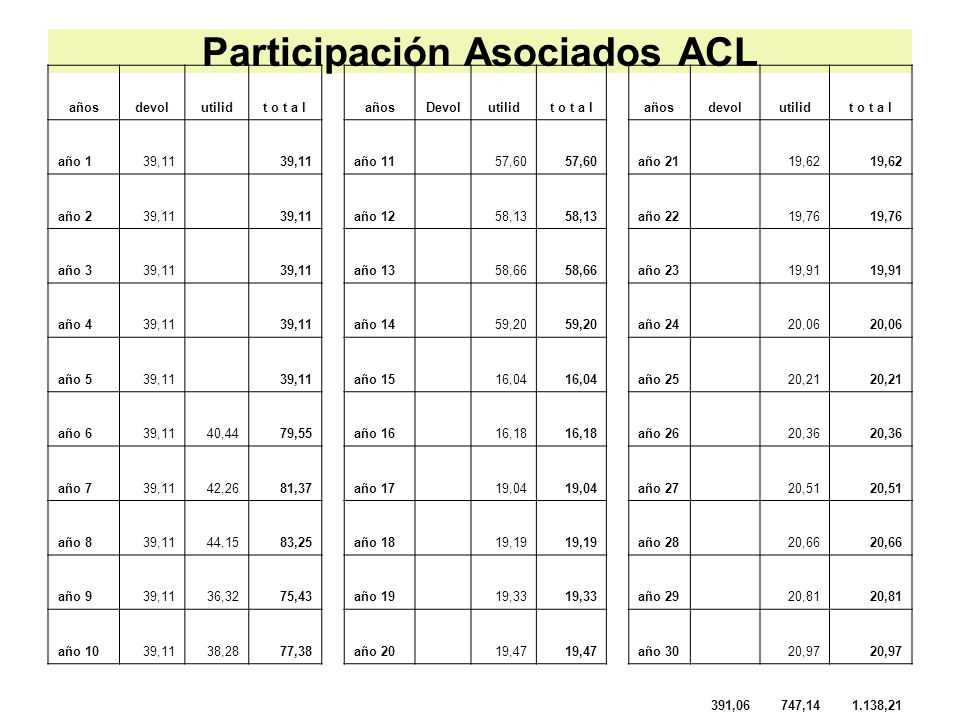 Participación Asociados ACL