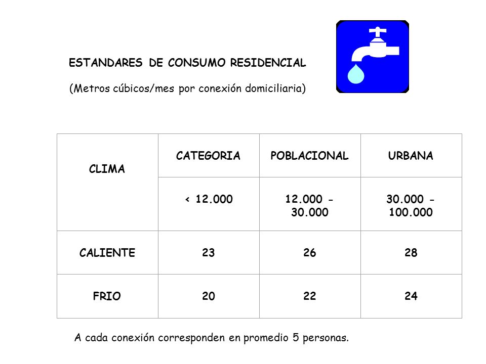 ESTANDARES DE CONSUMO RESIDENCIAL. (Metros cúbicos/mes por conexión domiciliaria) CLIMA. CATEGORIA.