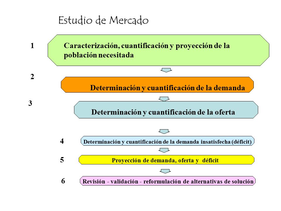 Estudio de Mercado 1. Caracterización, cuantificación y proyección de la población necesitada. 2.
