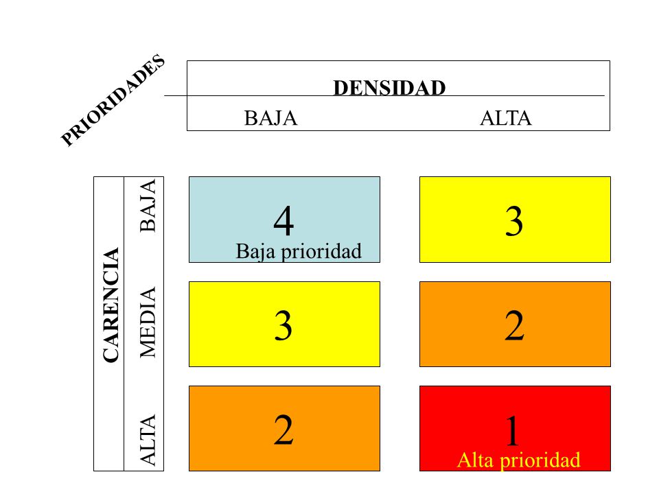 DENSIDAD BAJA ALTA CARENCIA ALTA MEDIA BAJA Alta prioridad