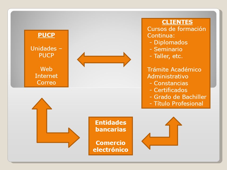 CLIENTES Cursos de formación Continua: - Diplomados. - Seminario. - Taller, etc. Trámite Académico Administrativo.