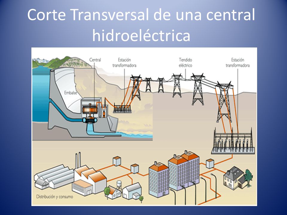 Corte Transversal de una central hidroeléctrica