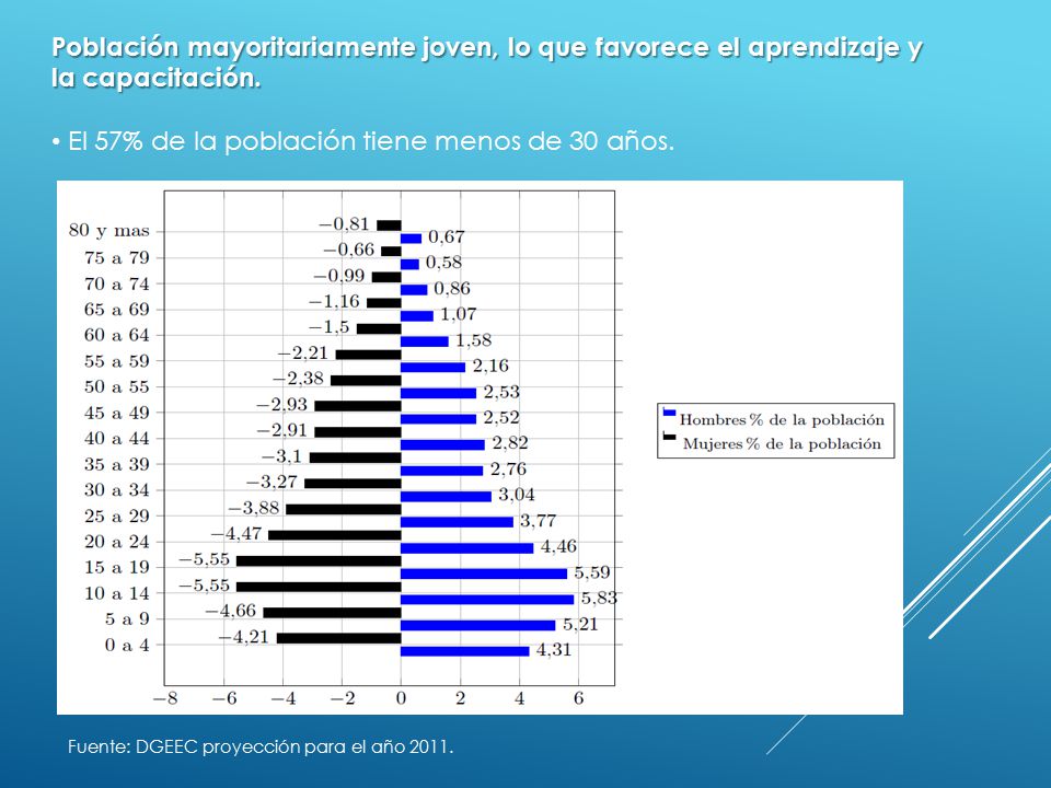 El 57% de la población tiene menos de 30 años.