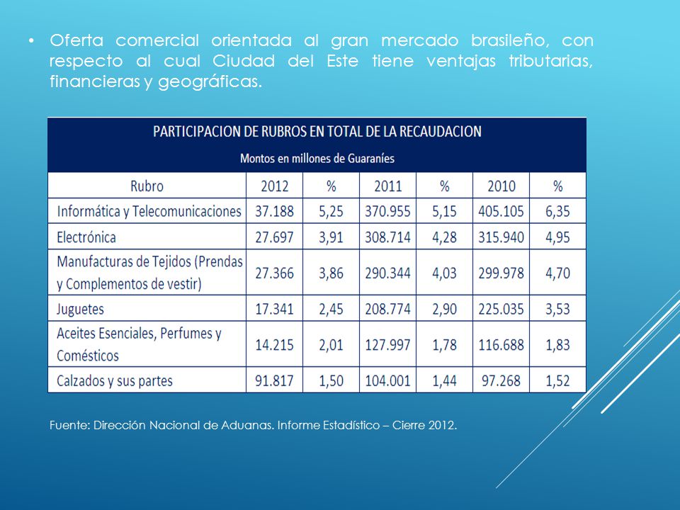 Oferta comercial orientada al gran mercado brasileño, con respecto al cual Ciudad del Este tiene ventajas tributarias, financieras y geográficas.