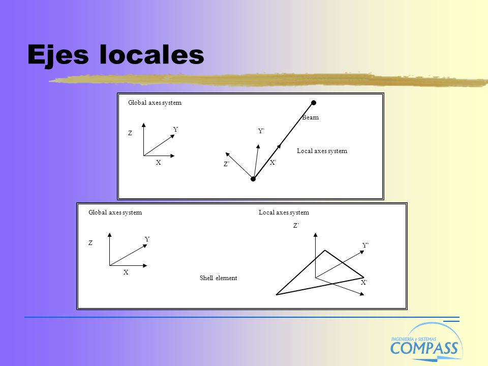 Ejes locales X’ Y’ Z’ X Y Z Local axes system Global axes system Beam