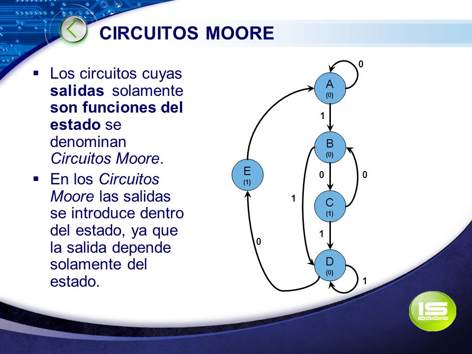 CIRCUITOS MOORE A. (0) B. C. (1) D. E. 1. Los circuitos cuyas salidas solamente son funciones del estado se denominan Circuitos Moore.