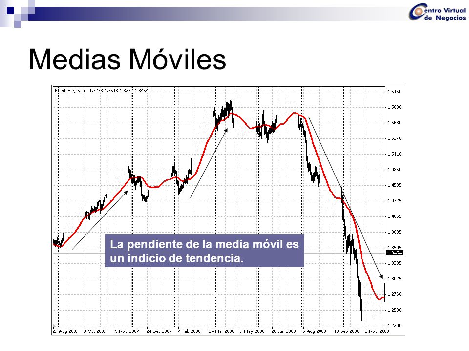 Medias Móviles La pendiente de la media móvil es un indicio de tendencia.