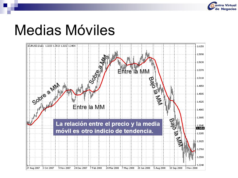 Medias Móviles Sobre a MM Entre la MM Bajo la MM Sobre a MM