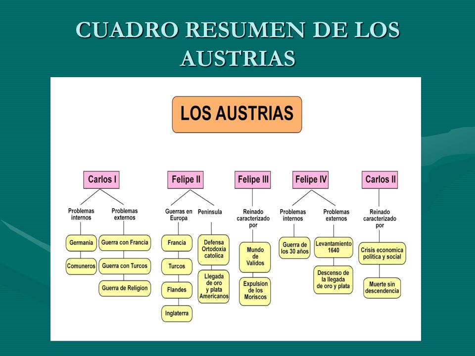 CUADRO RESUMEN DE LOS AUSTRIAS