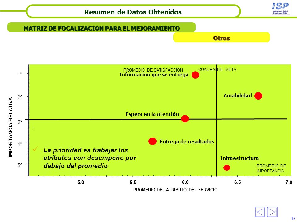 Resumen de Datos Obtenidos MATRIZ DE FOCALIZACION PARA EL MEJORAMIENTO