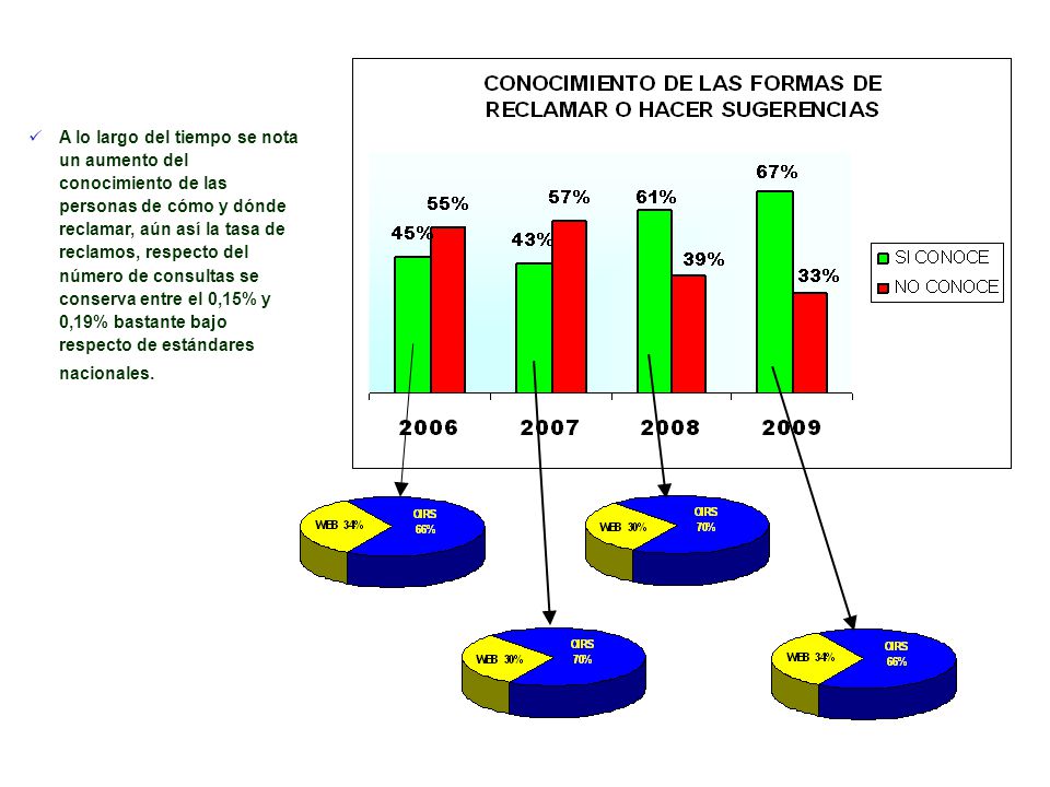A lo largo del tiempo se nota un aumento del conocimiento de las personas de cómo y dónde reclamar, aún así la tasa de reclamos, respecto del número de consultas se conserva entre el 0,15% y 0,19% bastante bajo respecto de estándares nacionales.