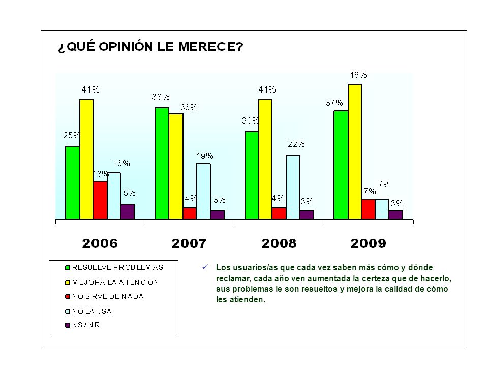 Los usuarios/as que cada vez saben más cómo y dónde reclamar, cada año ven aumentada la certeza que de hacerlo, sus problemas le son resueltos y mejora la calidad de cómo les atienden.