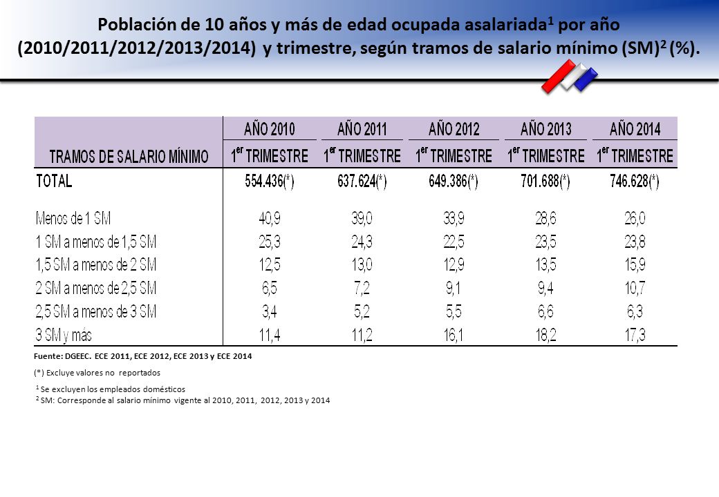 Población de 10 años y más de edad ocupada asalariada1 por año (2010/2011/2012/2013/2014) y trimestre, según tramos de salario mínimo (SM)2 (%).