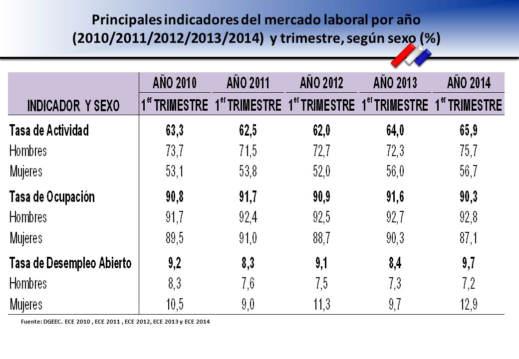 Principales indicadores del mercado laboral por año (2010/2011/2012/2013/2014) y trimestre, según sexo (%)