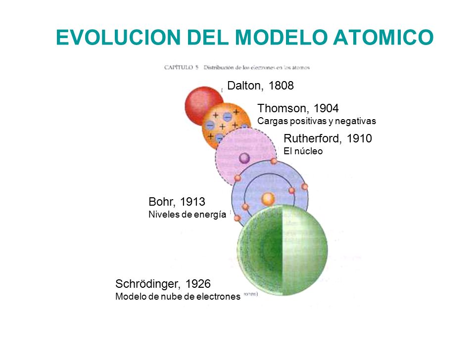 Teoría Atómica Moderna - ppt descargar