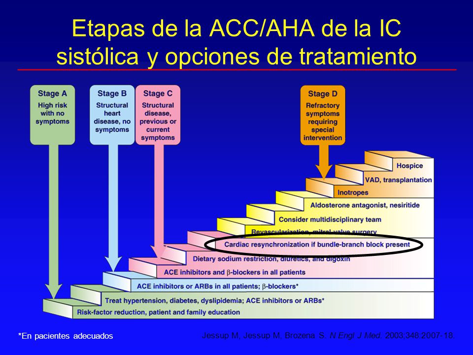 Etapas de la ACC/AHA de la IC sistólica y opciones de tratamiento