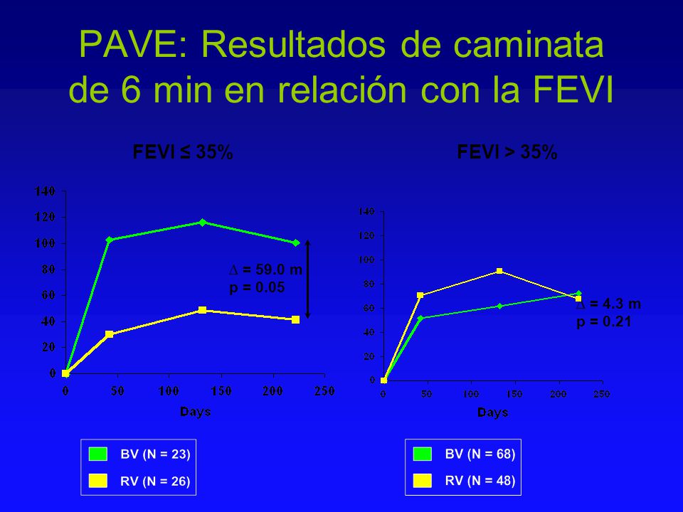 PAVE: Resultados de caminata de 6 min en relación con la FEVI