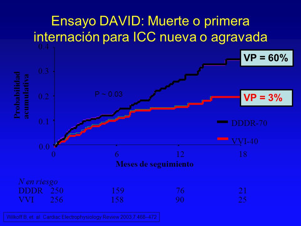 Ensayo DAVID: Muerte o primera internación para ICC nueva o agravada