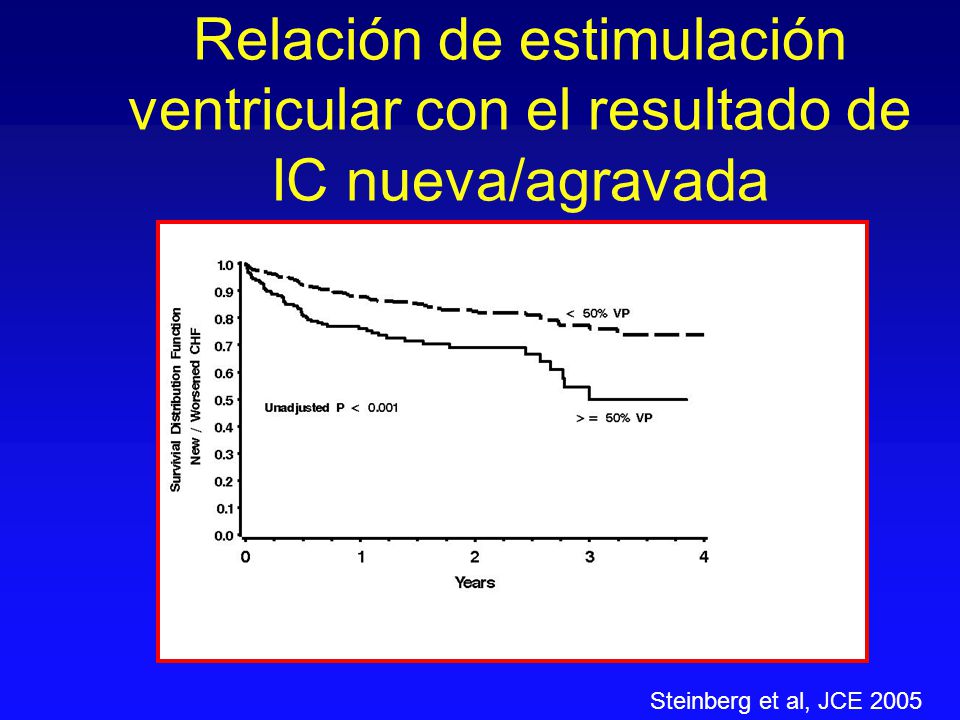 Relación de estimulación ventricular con el resultado de IC nueva/agravada