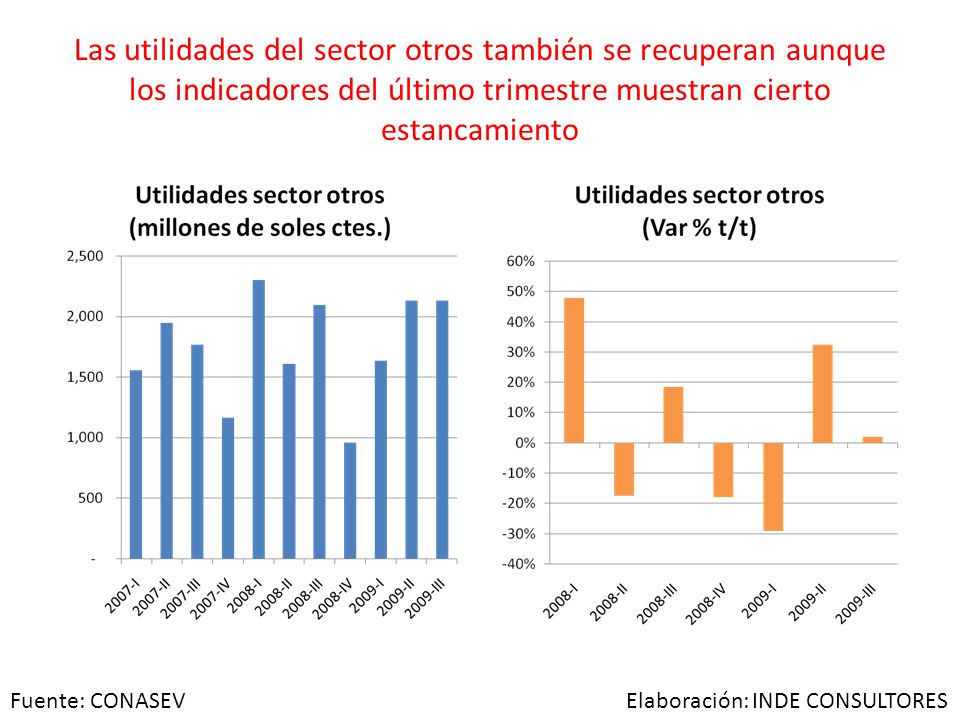 Las utilidades del sector otros también se recuperan aunque los indicadores del último trimestre muestran cierto estancamiento