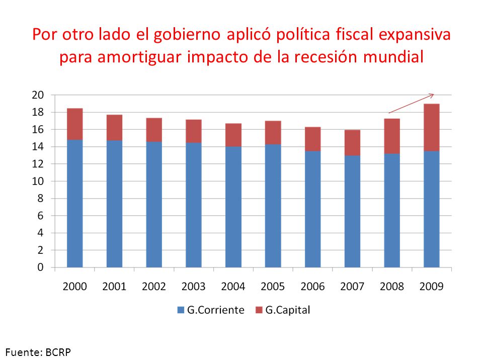 Por otro lado el gobierno aplicó política fiscal expansiva para amortiguar impacto de la recesión mundial