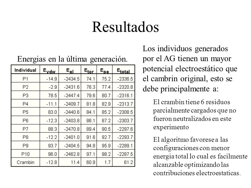 Resultados Los individuos generados por el AG tienen un mayor potencial electroestático que el cambrin original, esto se debe principalmente a: