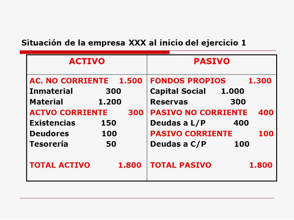 Situación de la empresa XXX al inicio del ejercicio 1